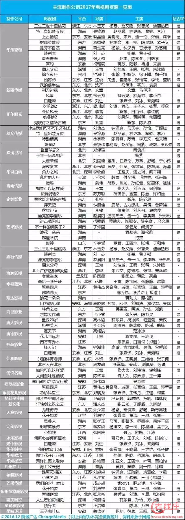 具体名单如下:     从2017年制作公司电视剧资源的平台分